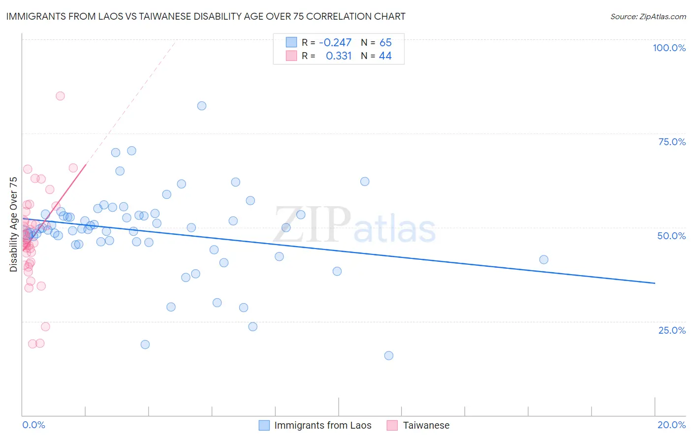 Immigrants from Laos vs Taiwanese Disability Age Over 75