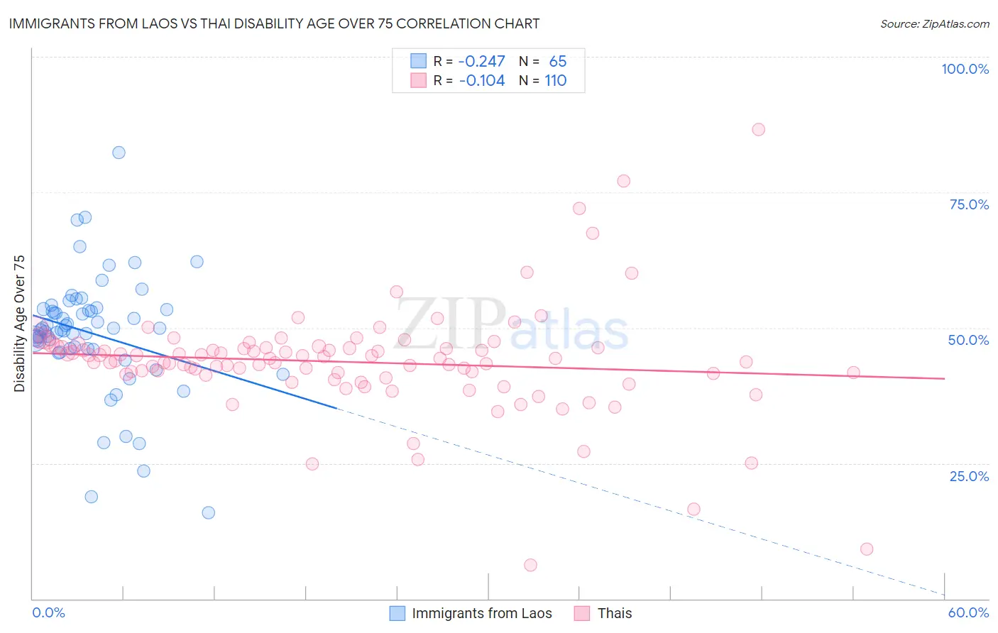 Immigrants from Laos vs Thai Disability Age Over 75