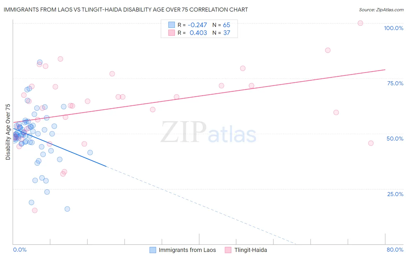 Immigrants from Laos vs Tlingit-Haida Disability Age Over 75