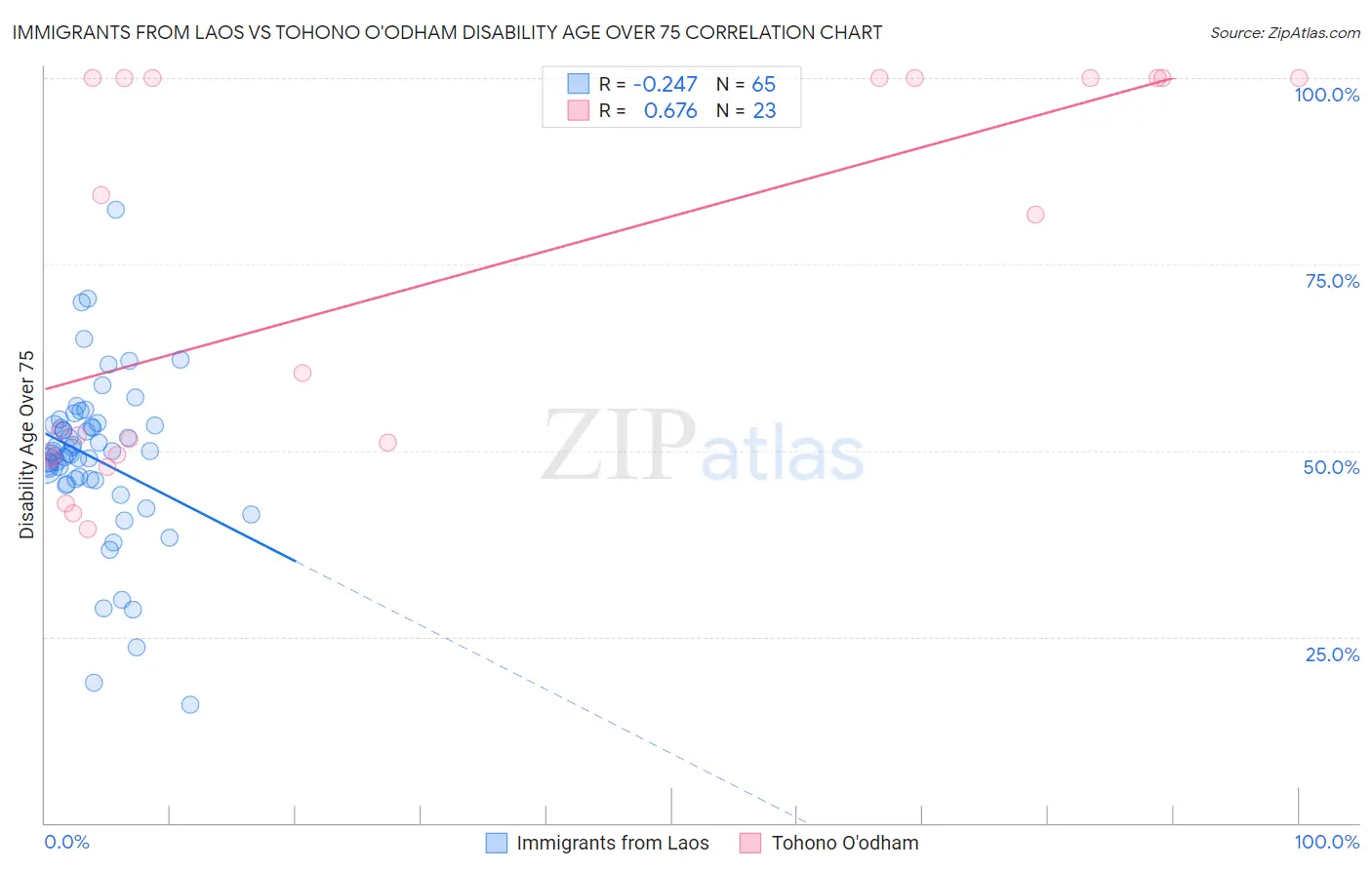 Immigrants from Laos vs Tohono O'odham Disability Age Over 75