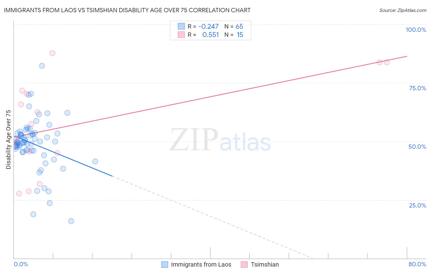 Immigrants from Laos vs Tsimshian Disability Age Over 75