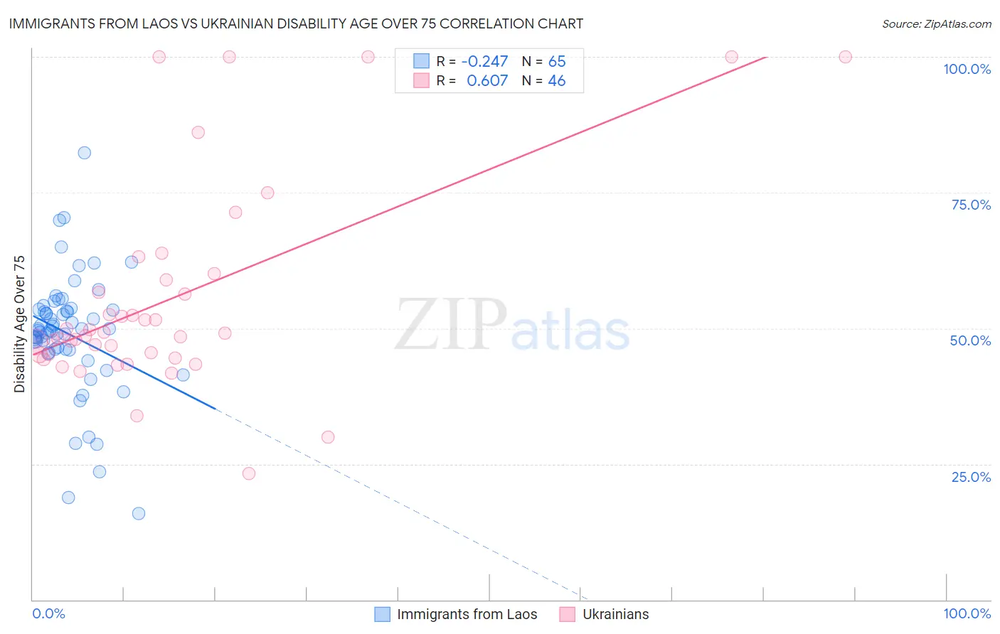 Immigrants from Laos vs Ukrainian Disability Age Over 75