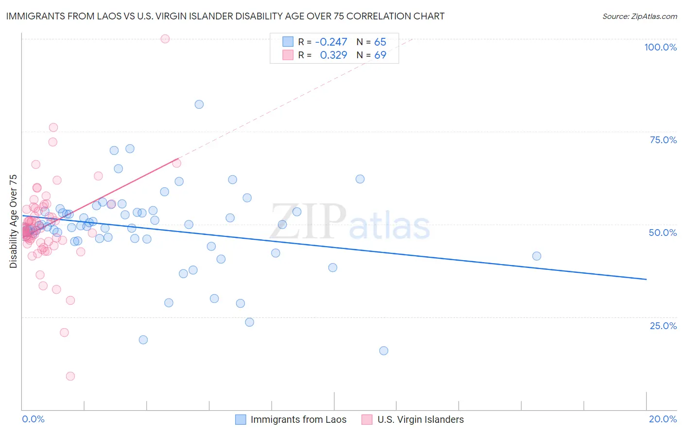 Immigrants from Laos vs U.S. Virgin Islander Disability Age Over 75