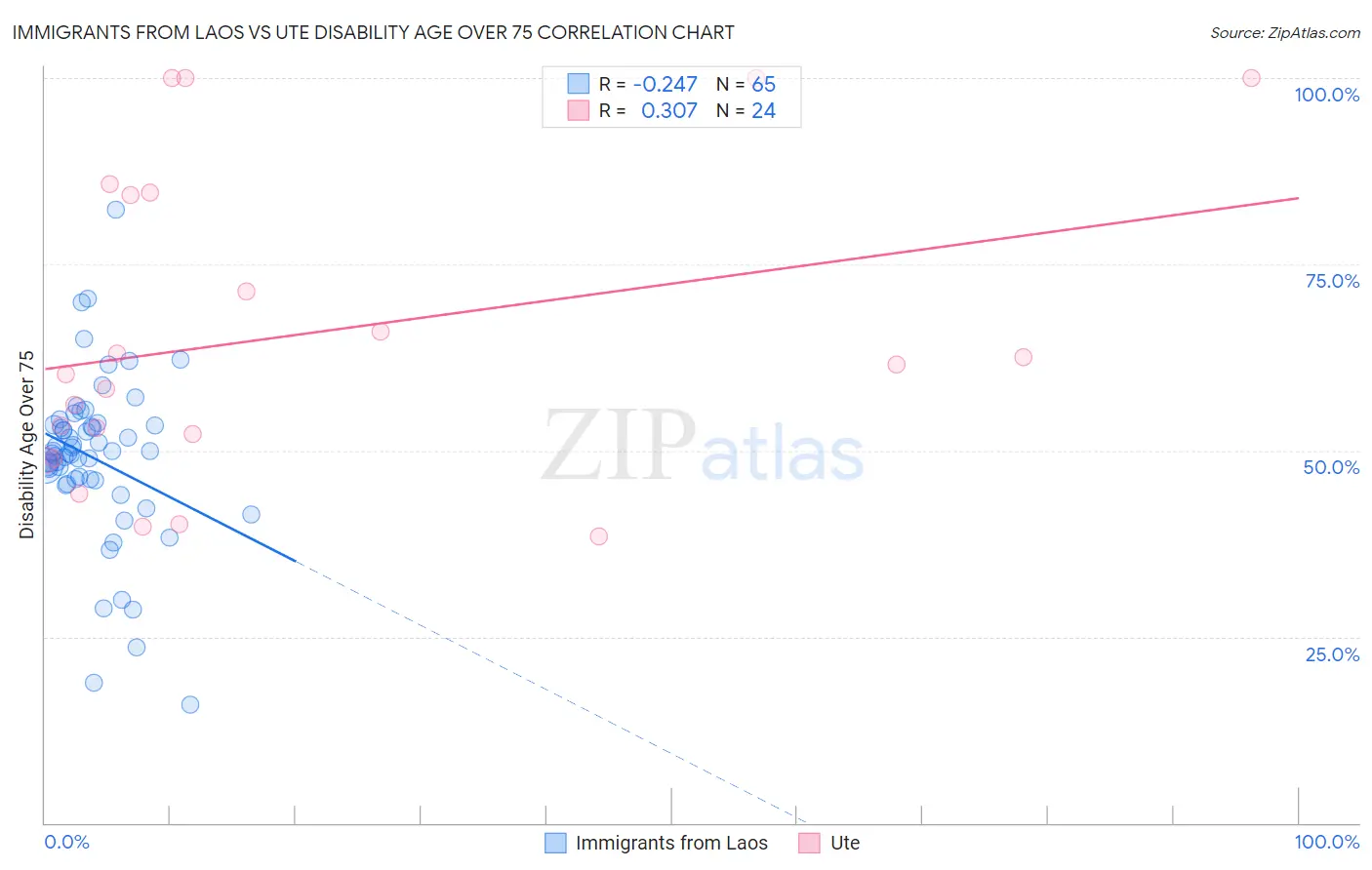 Immigrants from Laos vs Ute Disability Age Over 75