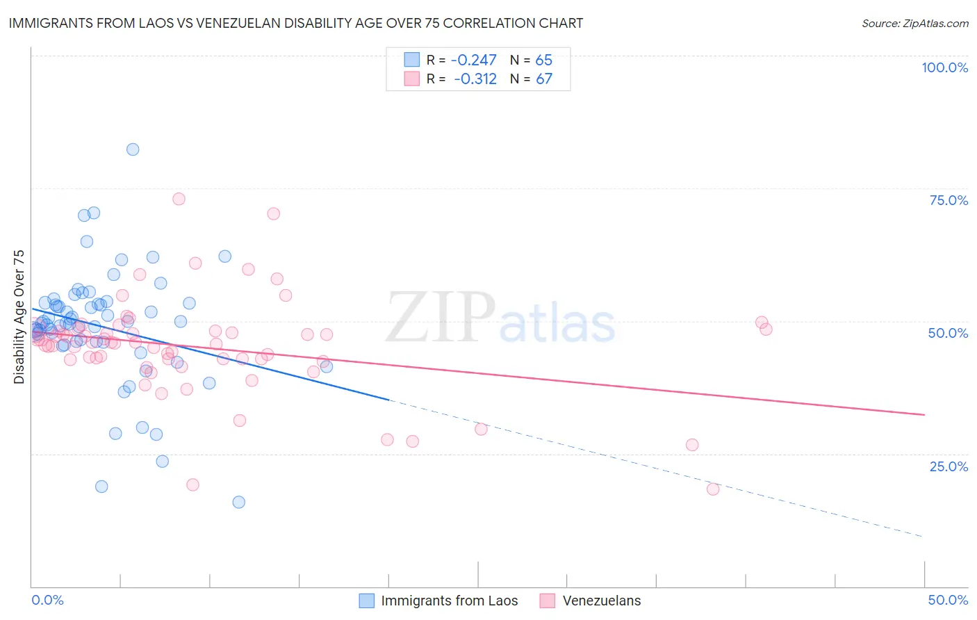 Immigrants from Laos vs Venezuelan Disability Age Over 75