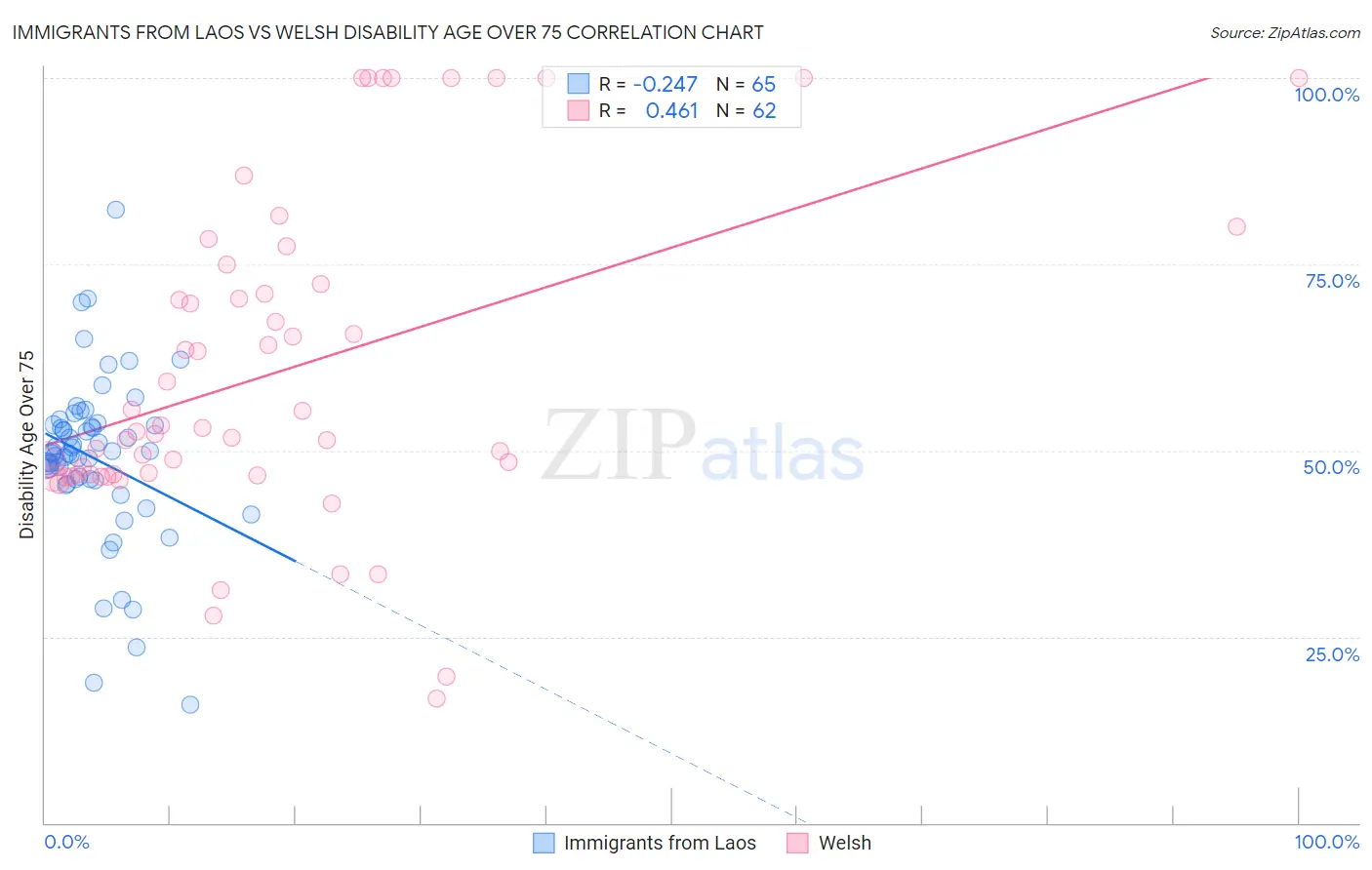 Immigrants from Laos vs Welsh Disability Age Over 75