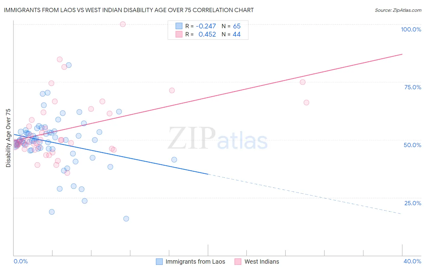 Immigrants from Laos vs West Indian Disability Age Over 75