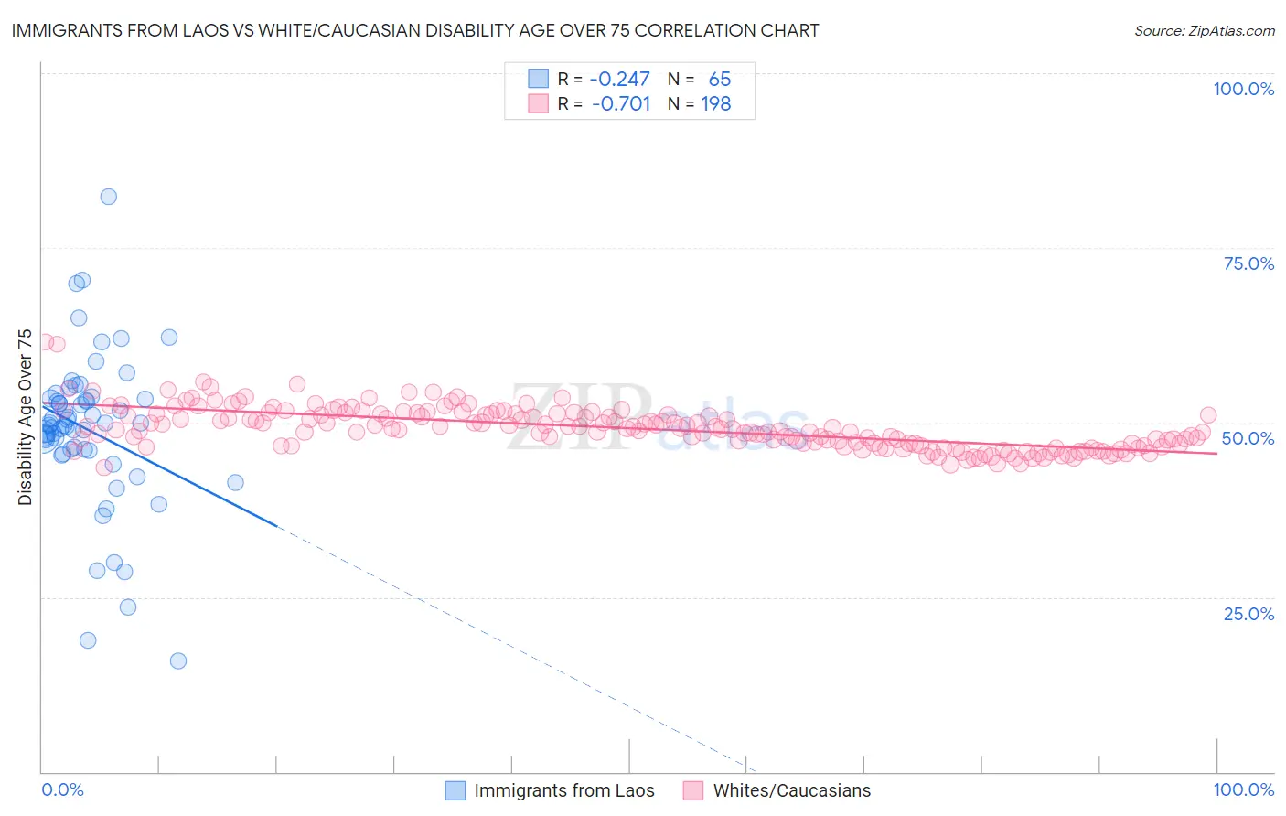 Immigrants from Laos vs White/Caucasian Disability Age Over 75