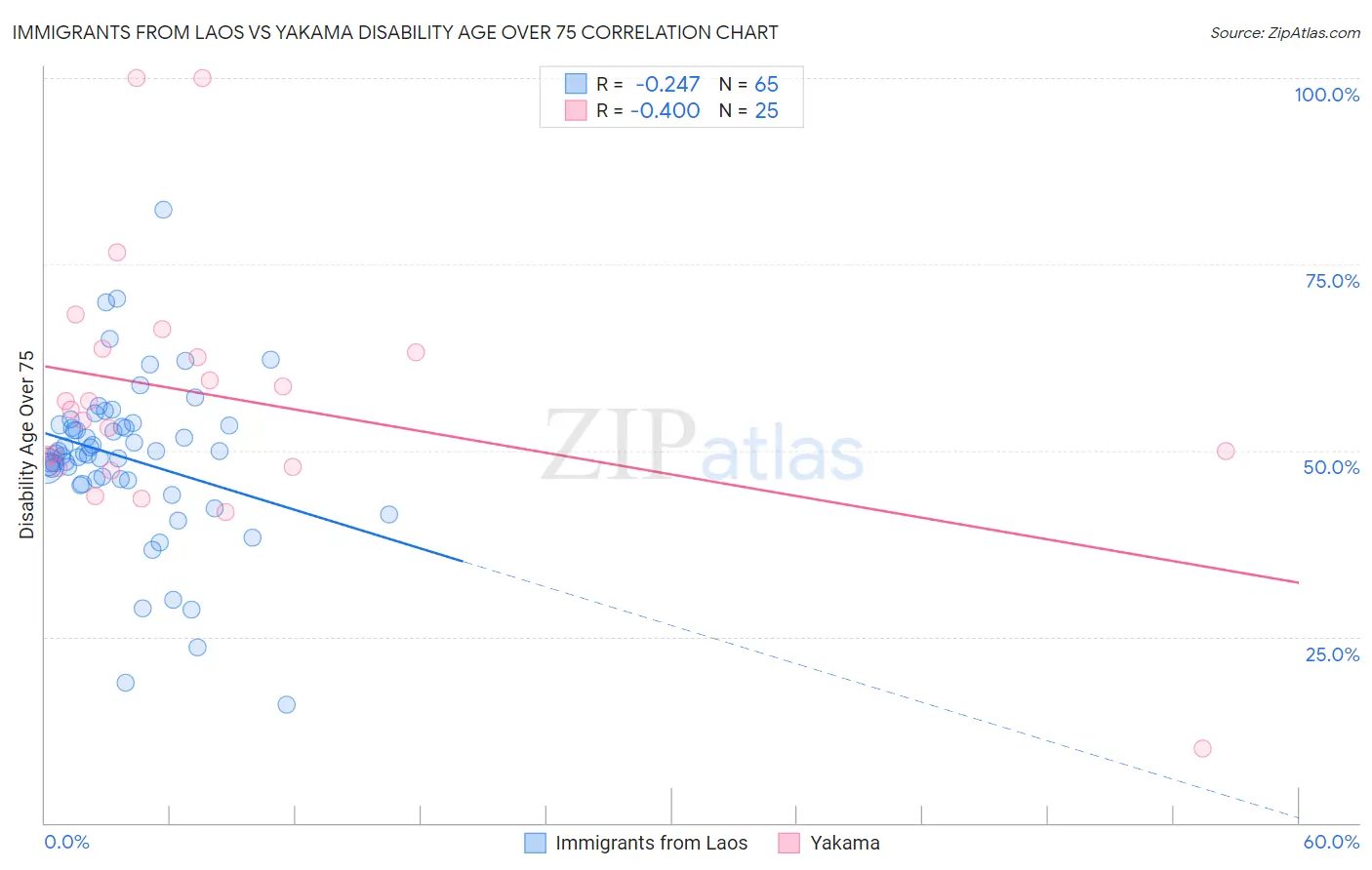 Immigrants from Laos vs Yakama Disability Age Over 75