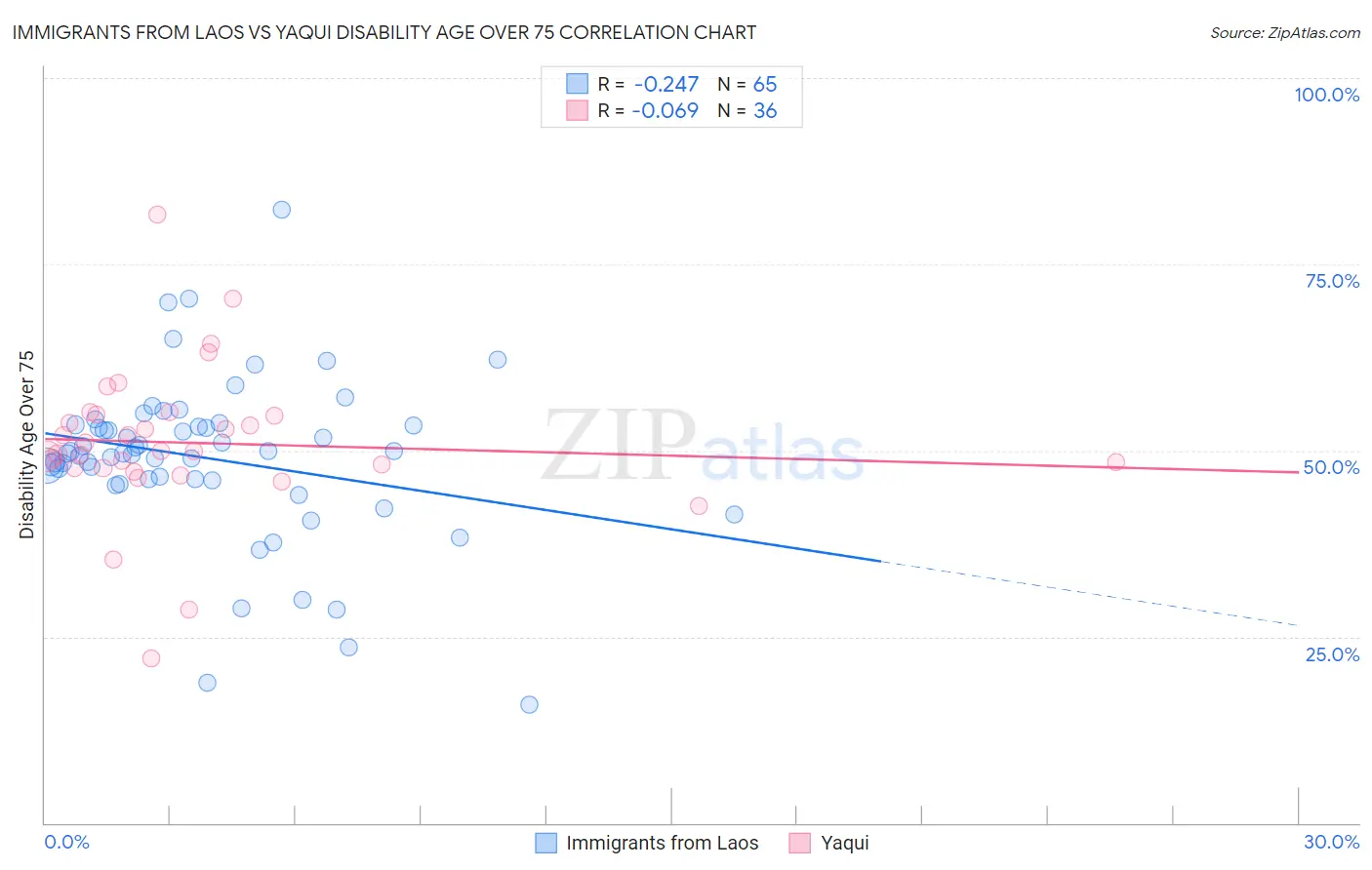 Immigrants from Laos vs Yaqui Disability Age Over 75
