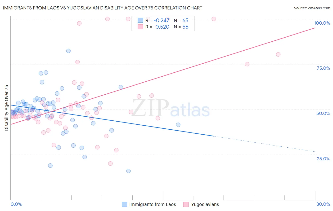 Immigrants from Laos vs Yugoslavian Disability Age Over 75