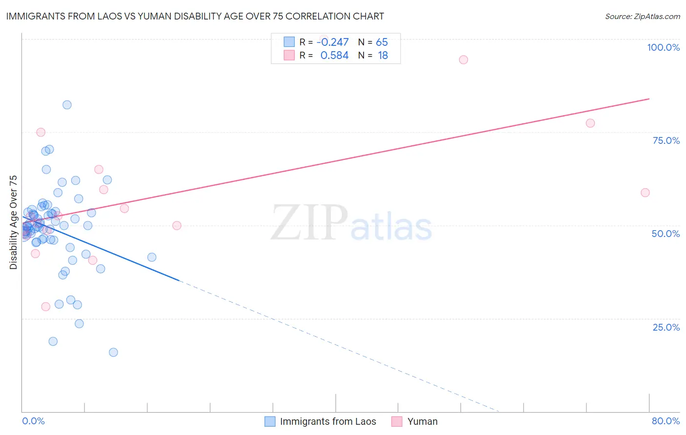 Immigrants from Laos vs Yuman Disability Age Over 75