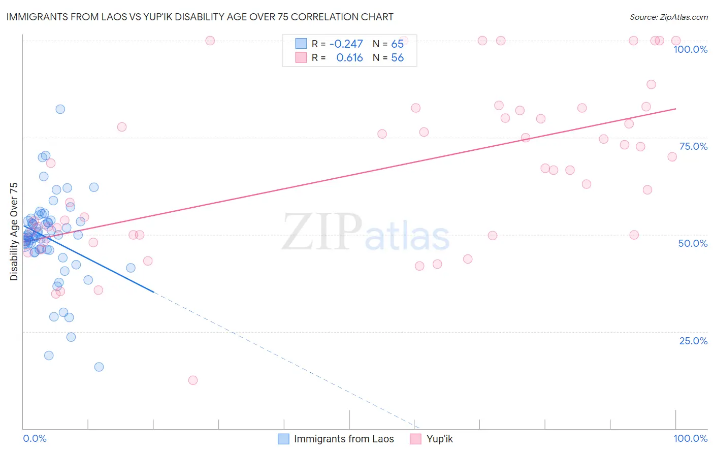 Immigrants from Laos vs Yup'ik Disability Age Over 75