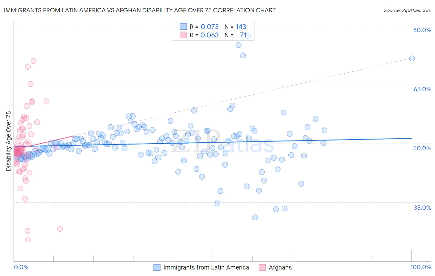 Immigrants from Latin America vs Afghan Disability Age Over 75