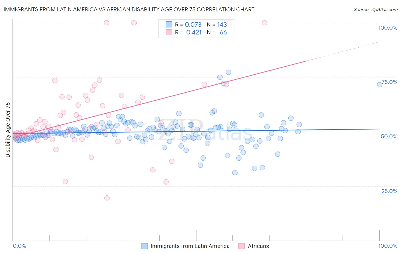 Immigrants from Latin America vs African Disability Age Over 75