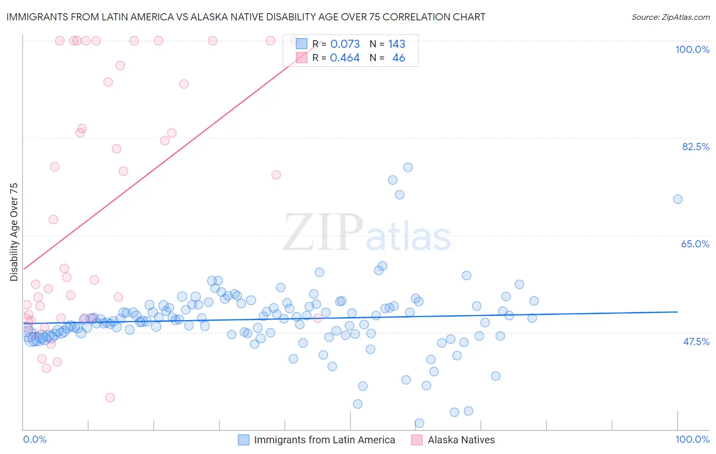 Immigrants from Latin America vs Alaska Native Disability Age Over 75