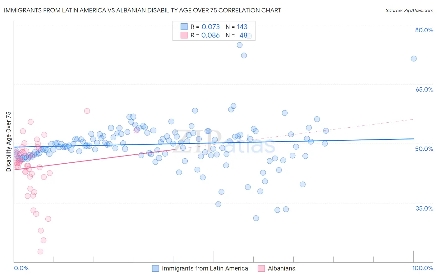 Immigrants from Latin America vs Albanian Disability Age Over 75