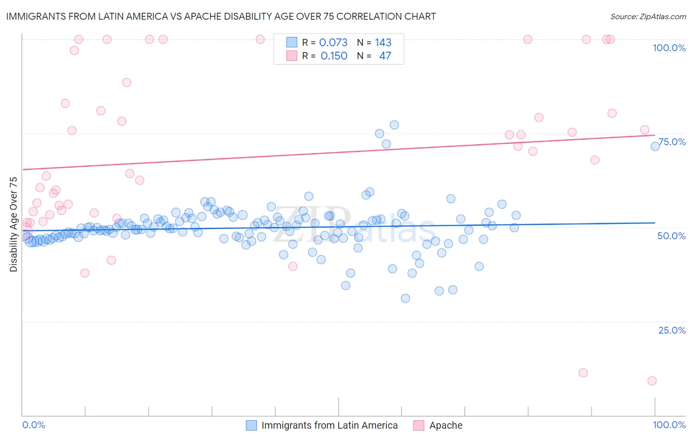 Immigrants from Latin America vs Apache Disability Age Over 75