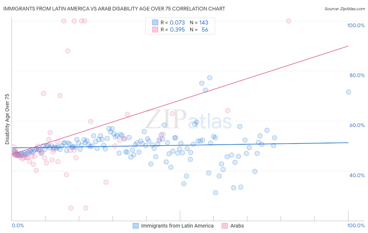 Immigrants from Latin America vs Arab Disability Age Over 75