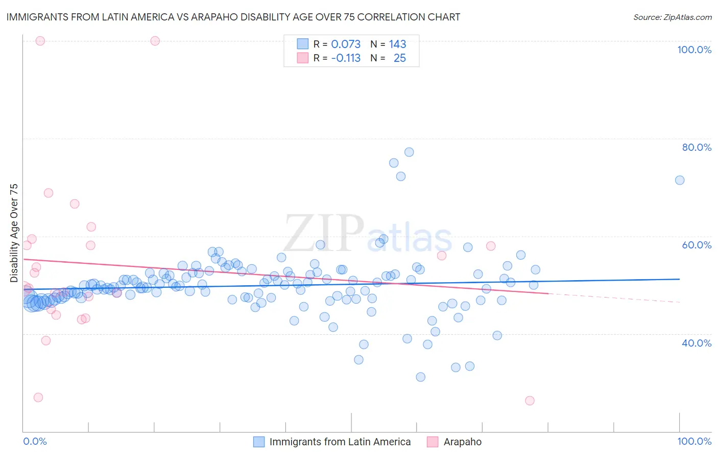 Immigrants from Latin America vs Arapaho Disability Age Over 75