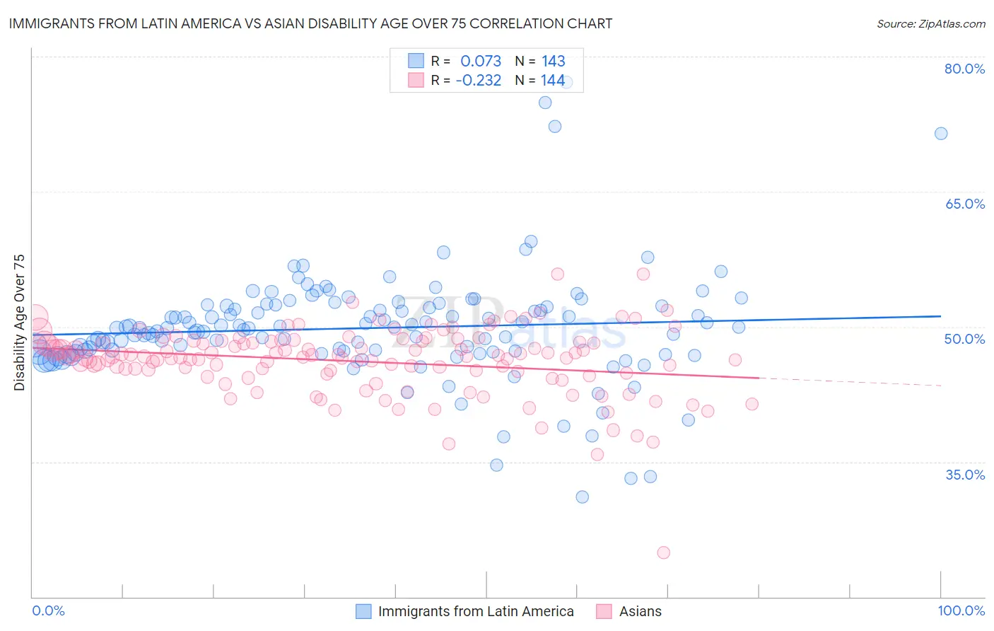 Immigrants from Latin America vs Asian Disability Age Over 75