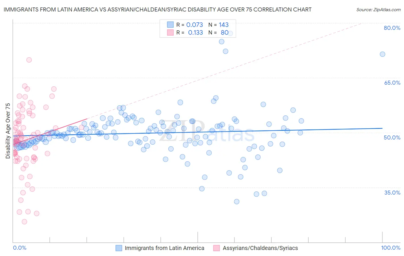 Immigrants from Latin America vs Assyrian/Chaldean/Syriac Disability Age Over 75