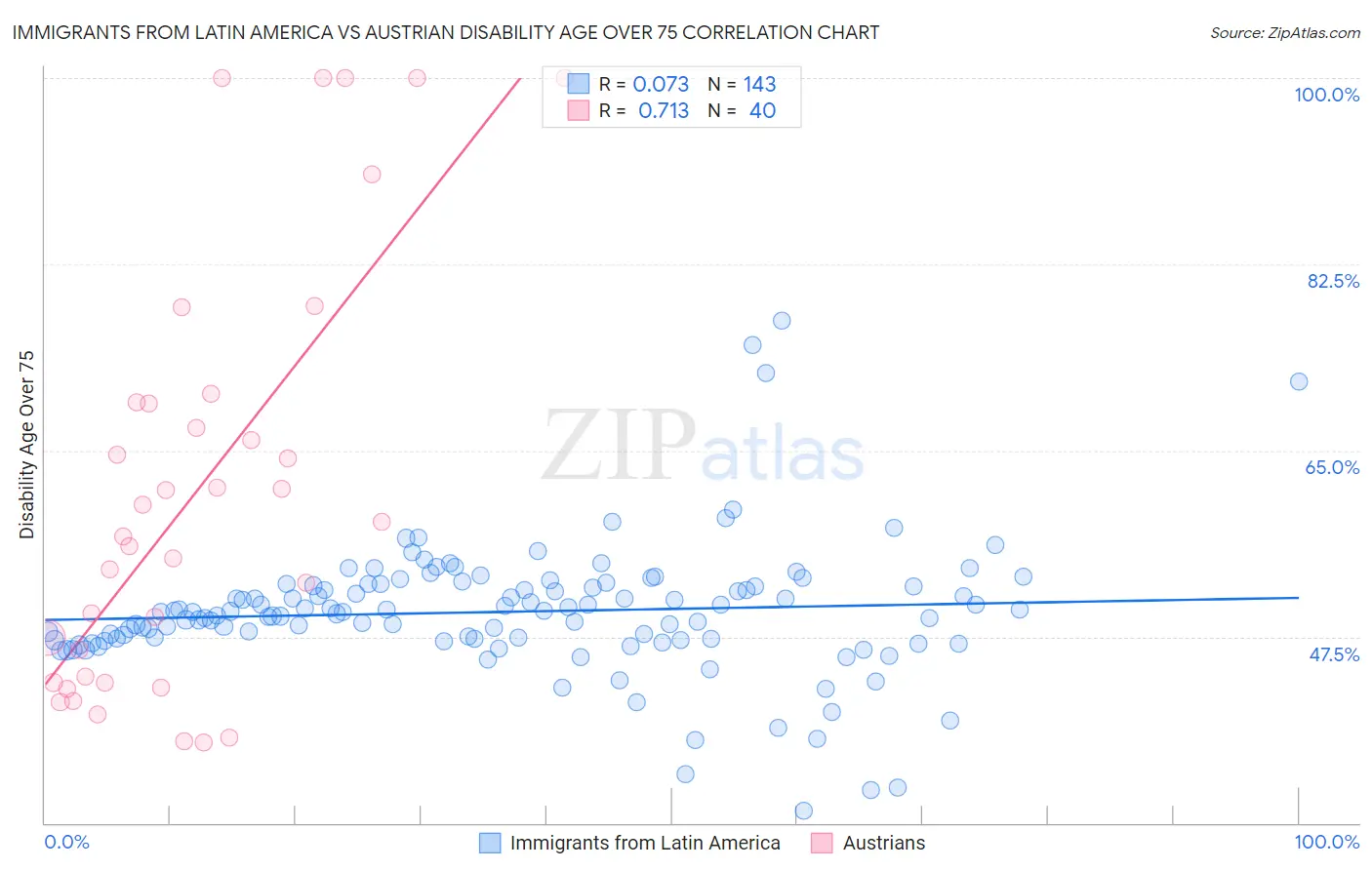 Immigrants from Latin America vs Austrian Disability Age Over 75