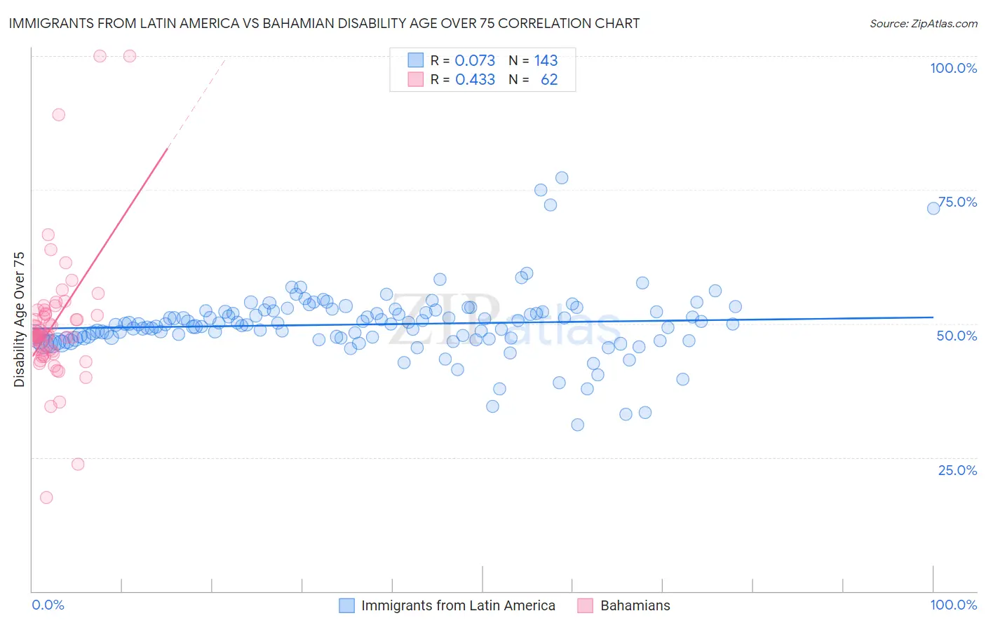 Immigrants from Latin America vs Bahamian Disability Age Over 75
