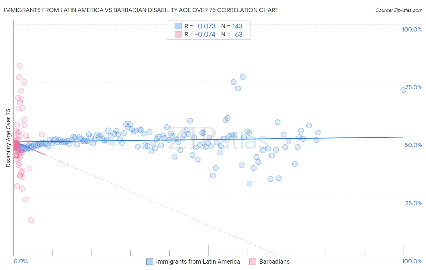 Immigrants from Latin America vs Barbadian Disability Age Over 75