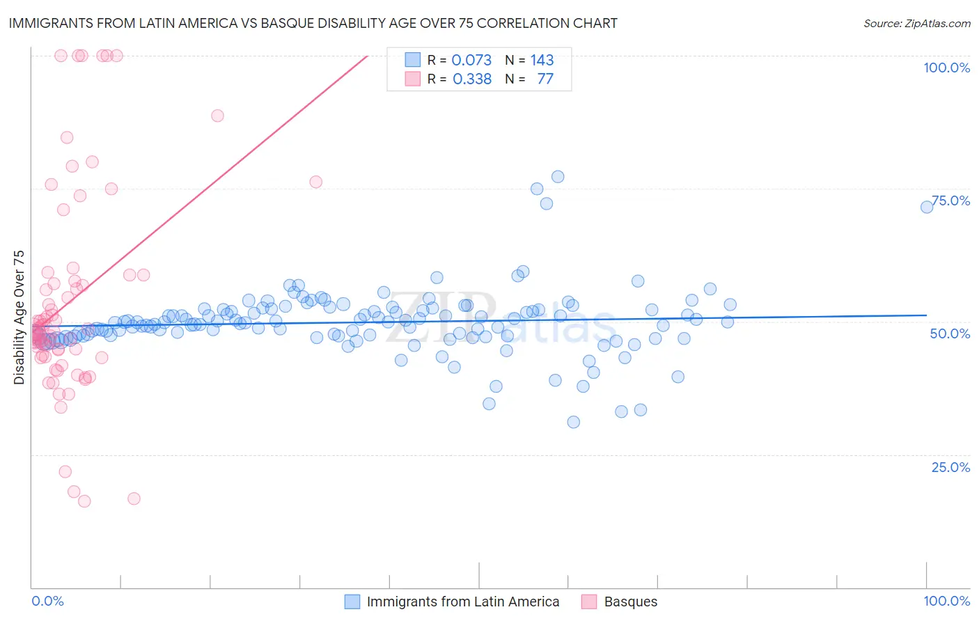 Immigrants from Latin America vs Basque Disability Age Over 75