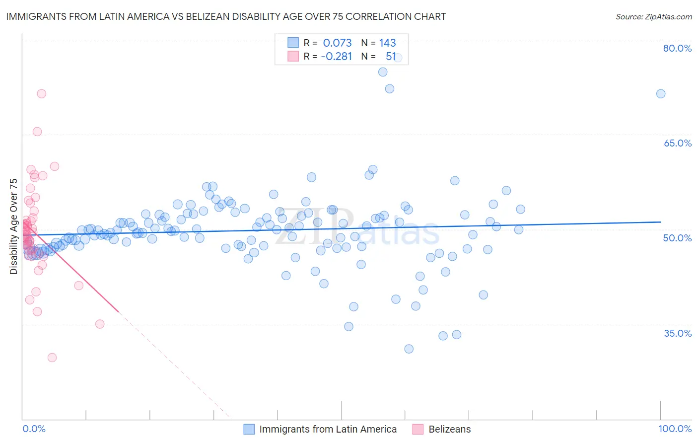 Immigrants from Latin America vs Belizean Disability Age Over 75