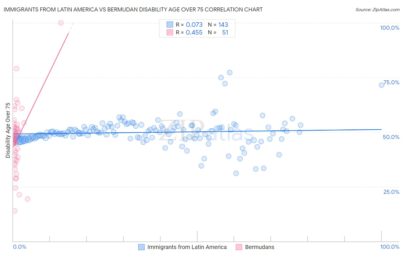 Immigrants from Latin America vs Bermudan Disability Age Over 75