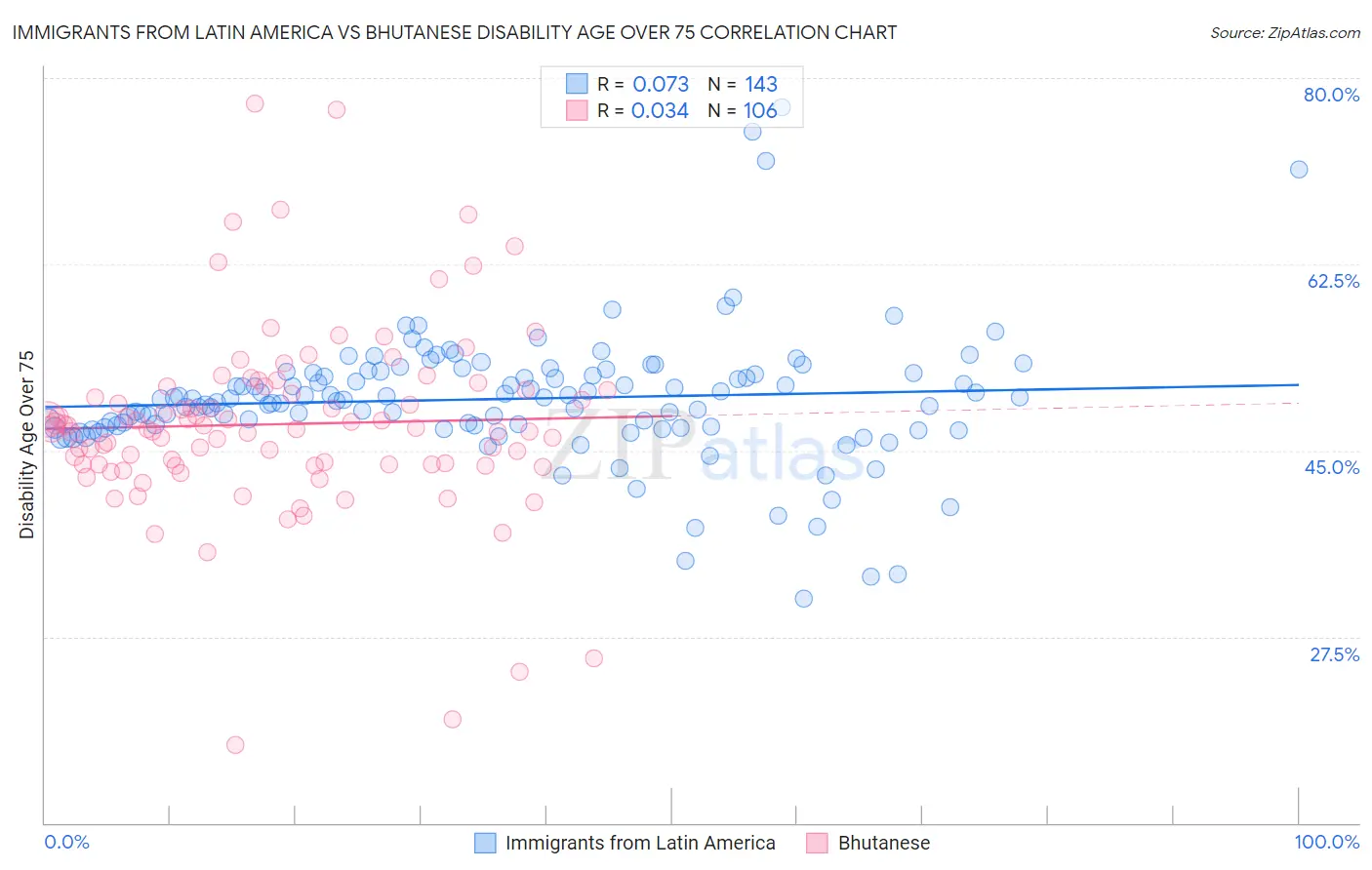 Immigrants from Latin America vs Bhutanese Disability Age Over 75