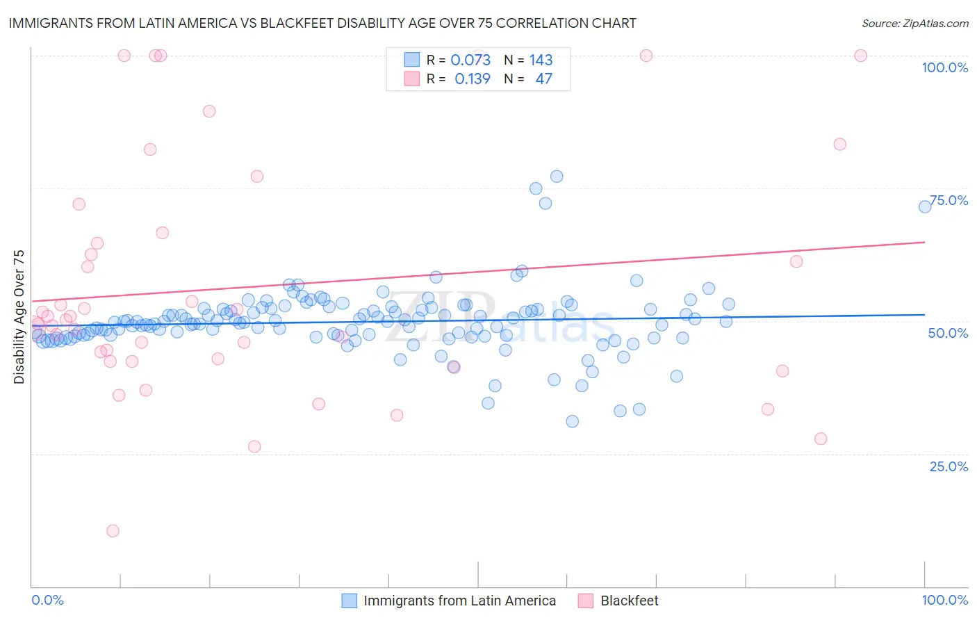 Immigrants from Latin America vs Blackfeet Disability Age Over 75
