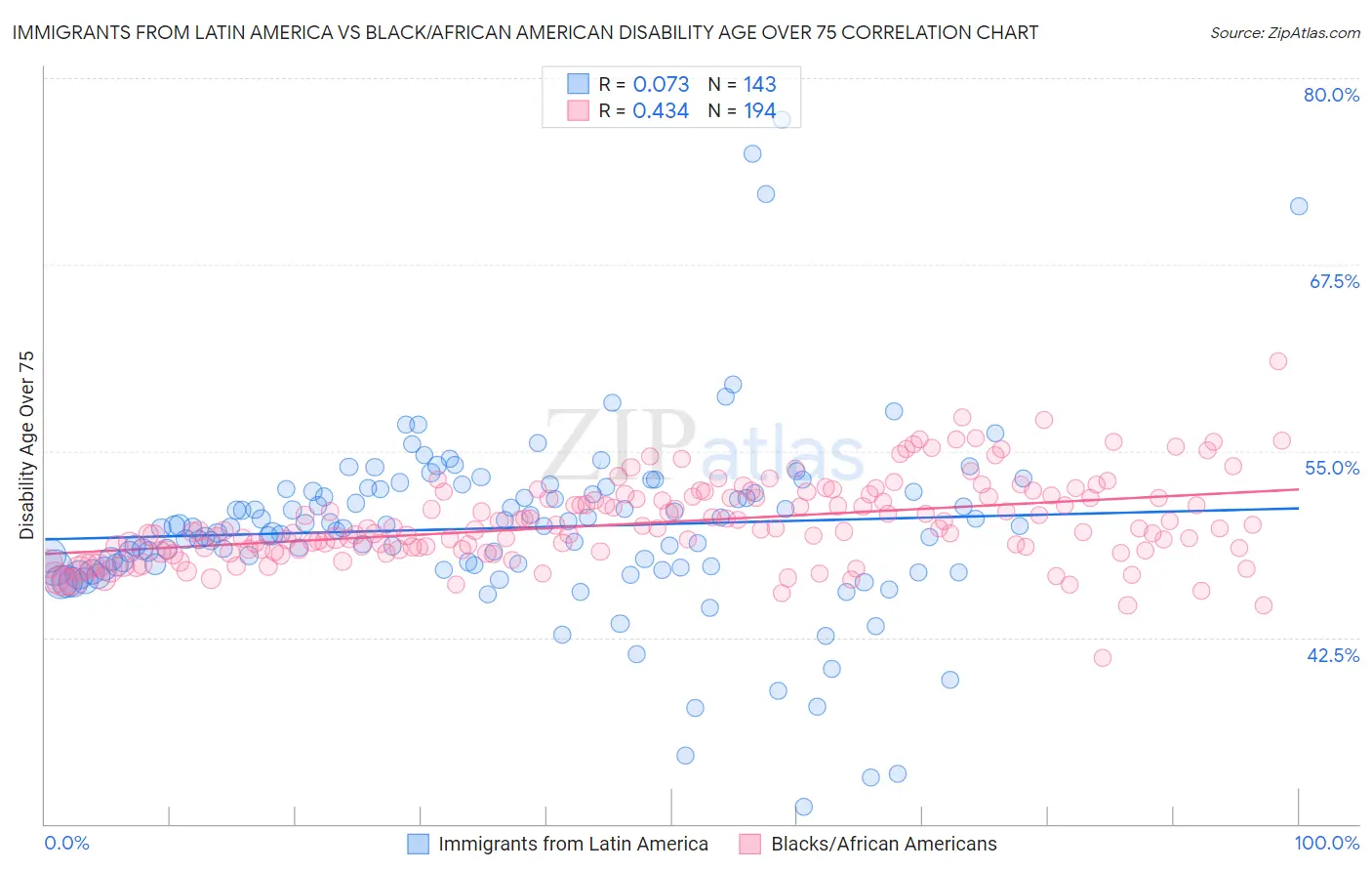 Immigrants from Latin America vs Black/African American Disability Age Over 75