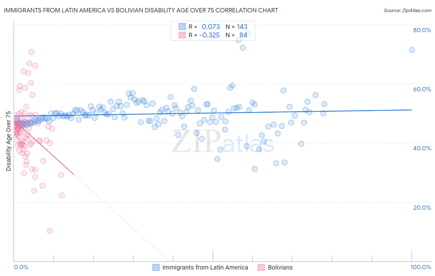 Immigrants from Latin America vs Bolivian Disability Age Over 75