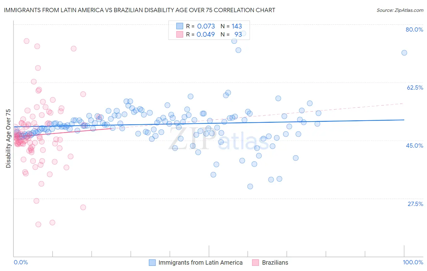 Immigrants from Latin America vs Brazilian Disability Age Over 75