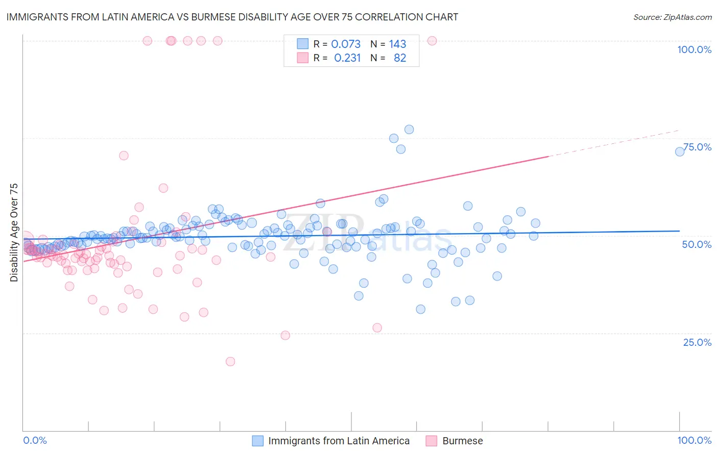 Immigrants from Latin America vs Burmese Disability Age Over 75