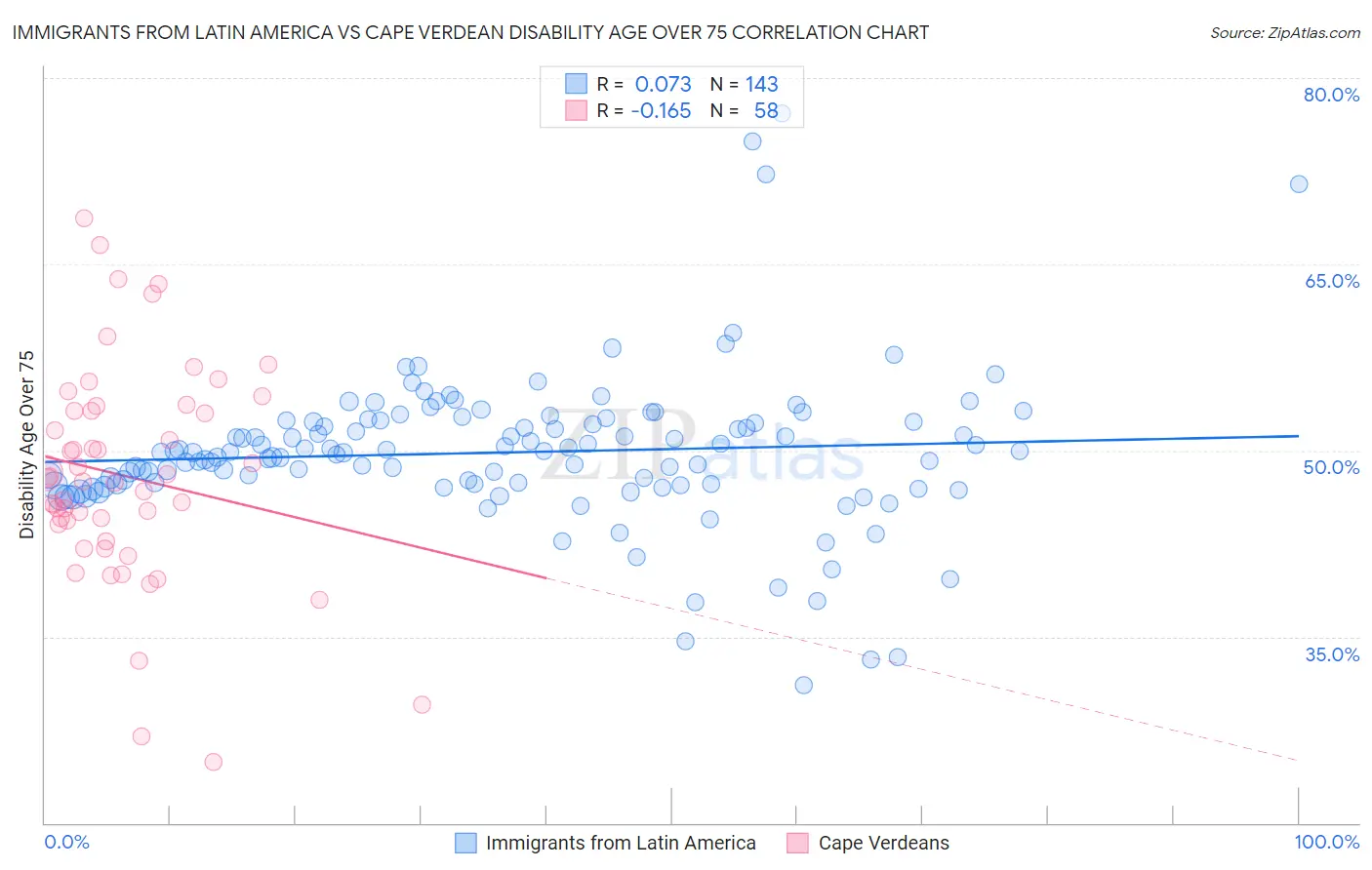 Immigrants from Latin America vs Cape Verdean Disability Age Over 75