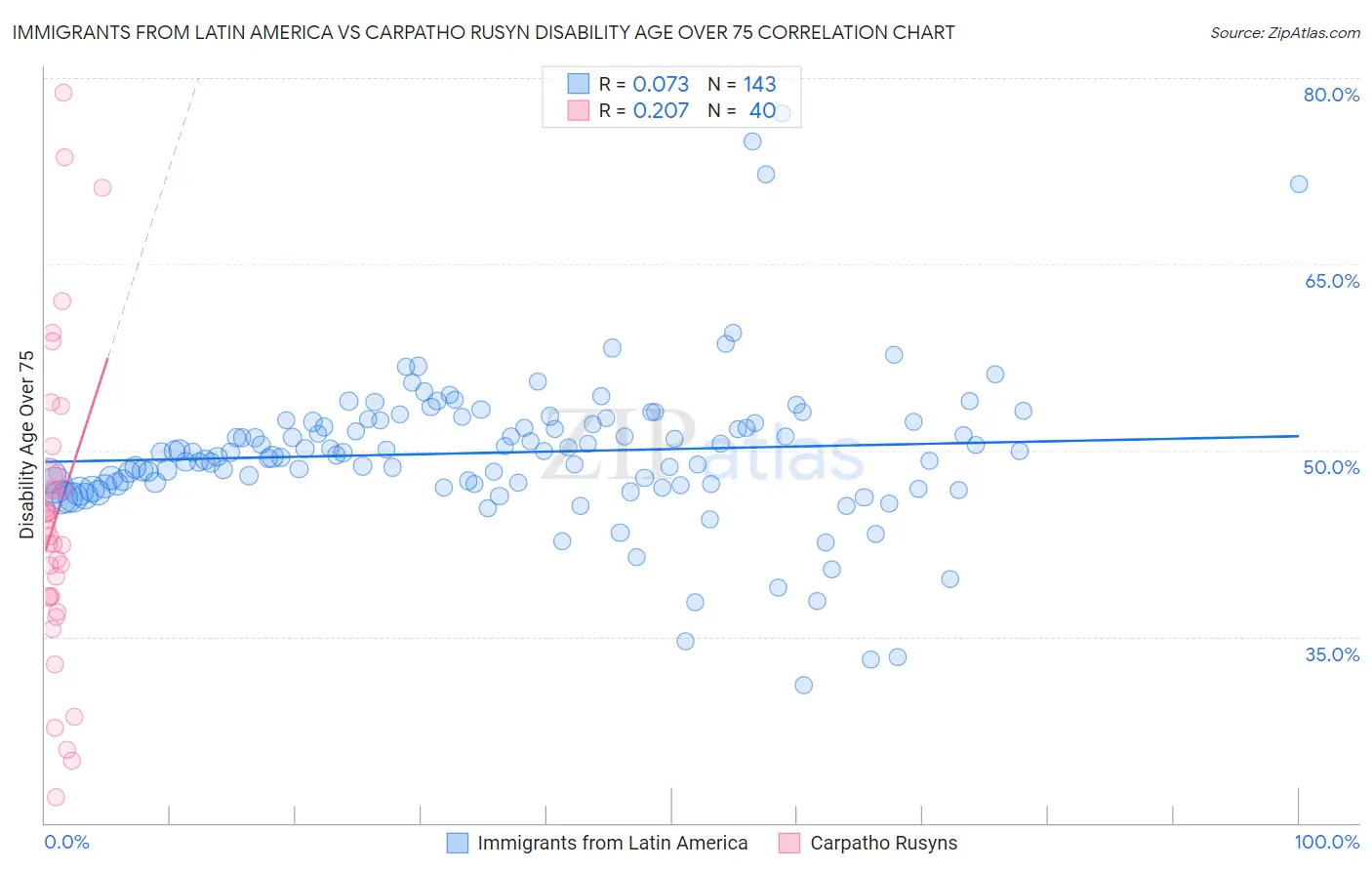 Immigrants from Latin America vs Carpatho Rusyn Disability Age Over 75