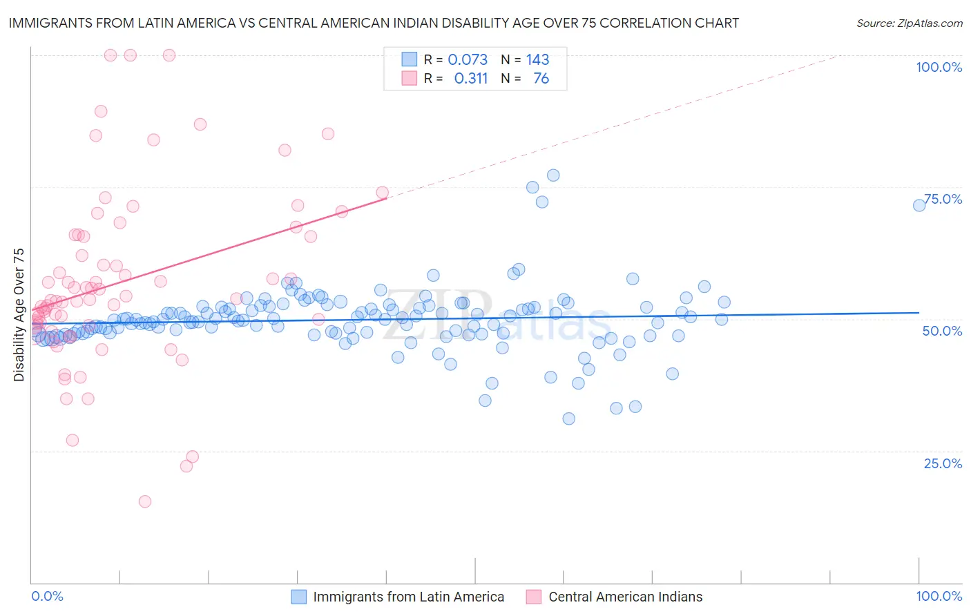 Immigrants from Latin America vs Central American Indian Disability Age Over 75