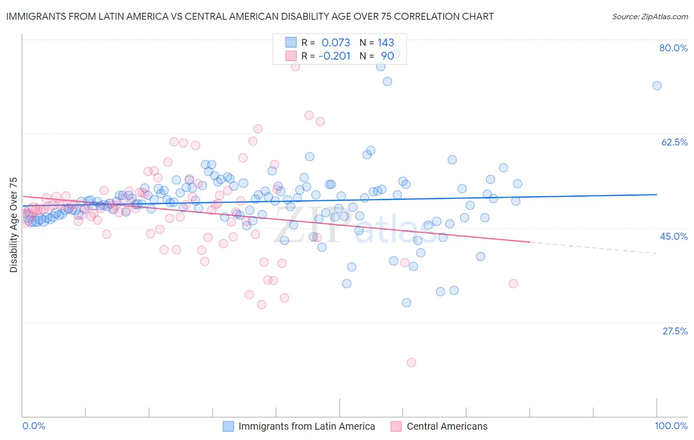 Immigrants from Latin America vs Central American Disability Age Over 75