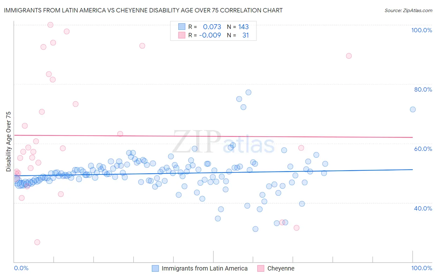 Immigrants from Latin America vs Cheyenne Disability Age Over 75
