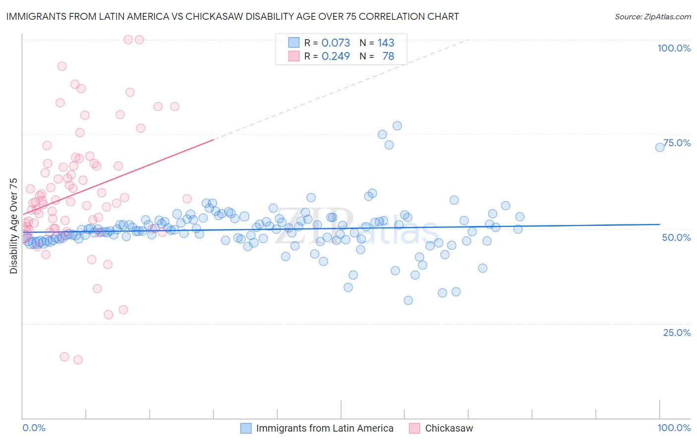 Immigrants from Latin America vs Chickasaw Disability Age Over 75
