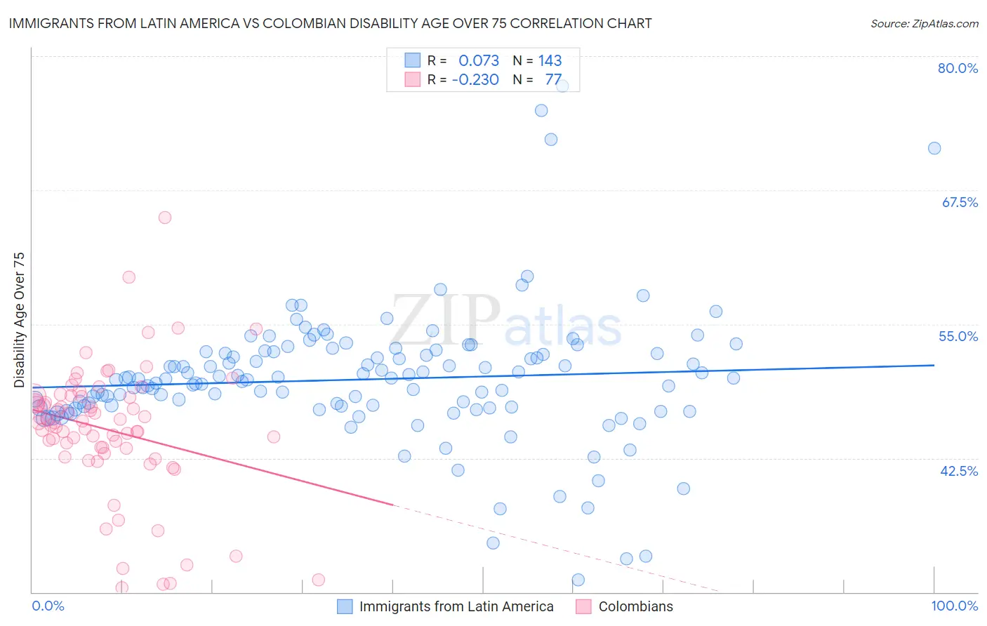 Immigrants from Latin America vs Colombian Disability Age Over 75