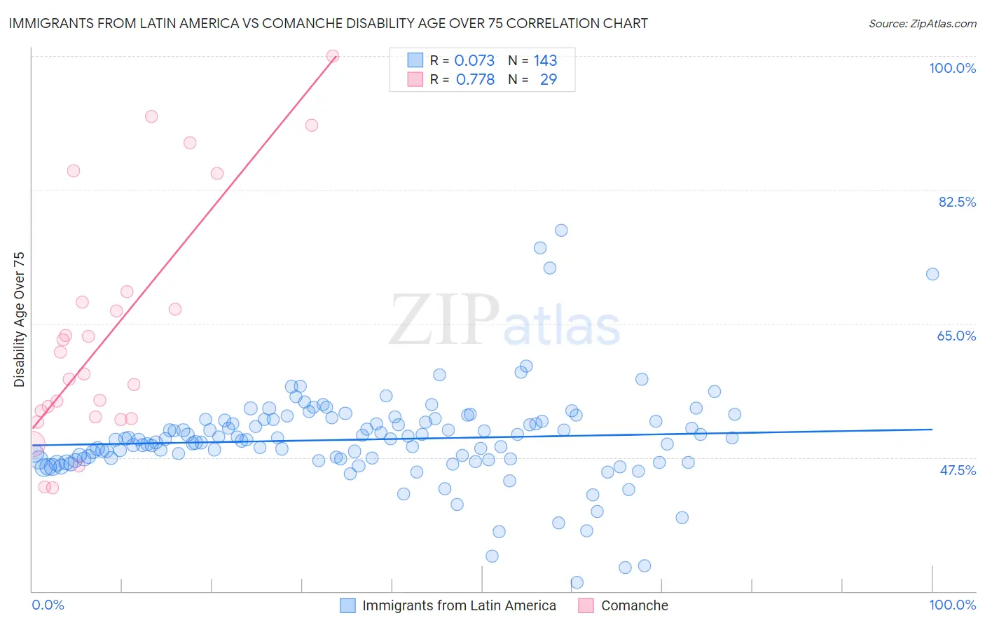 Immigrants from Latin America vs Comanche Disability Age Over 75