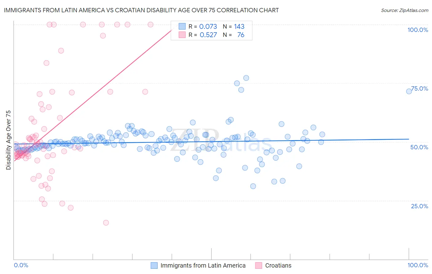 Immigrants from Latin America vs Croatian Disability Age Over 75