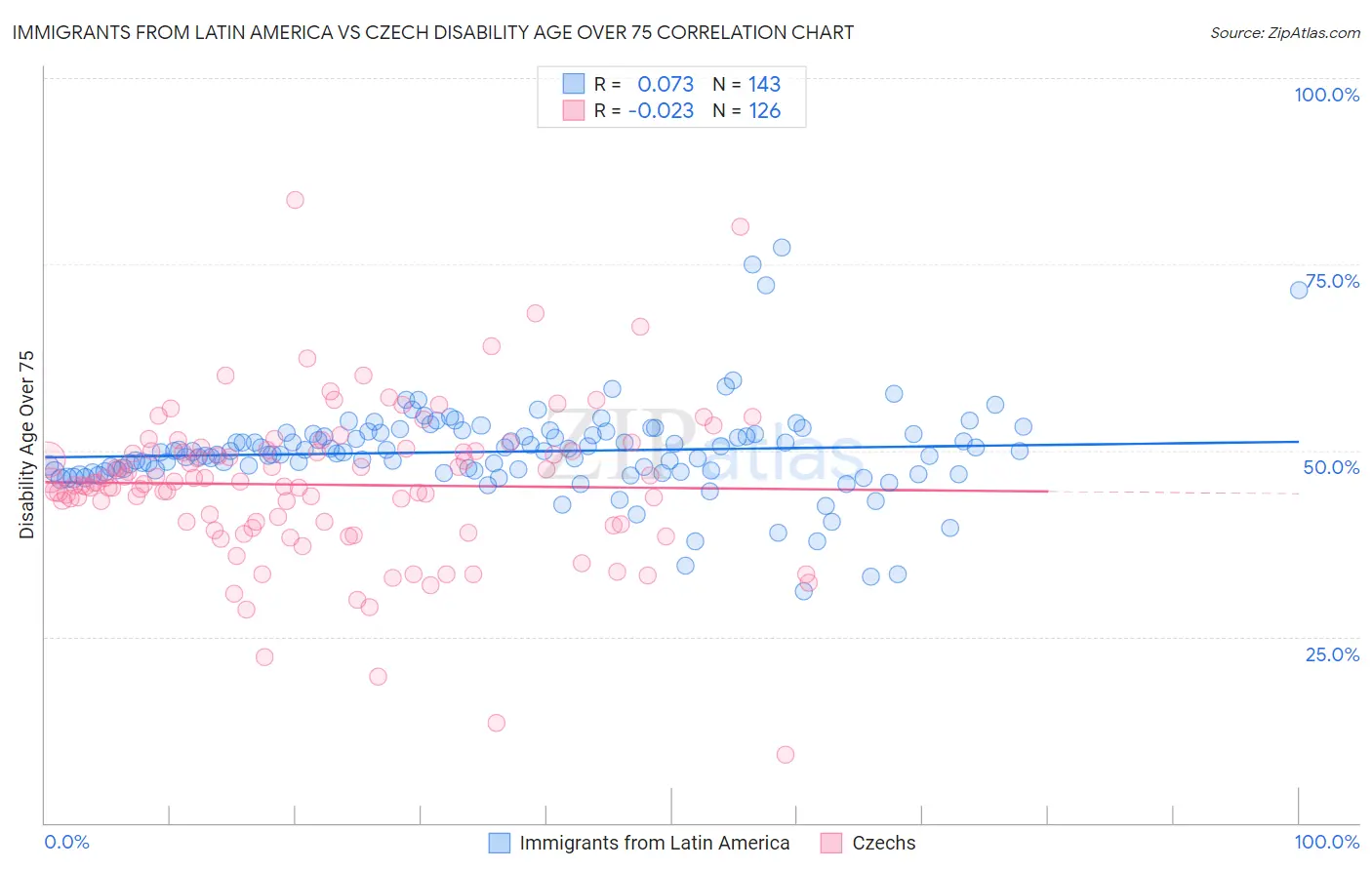Immigrants from Latin America vs Czech Disability Age Over 75