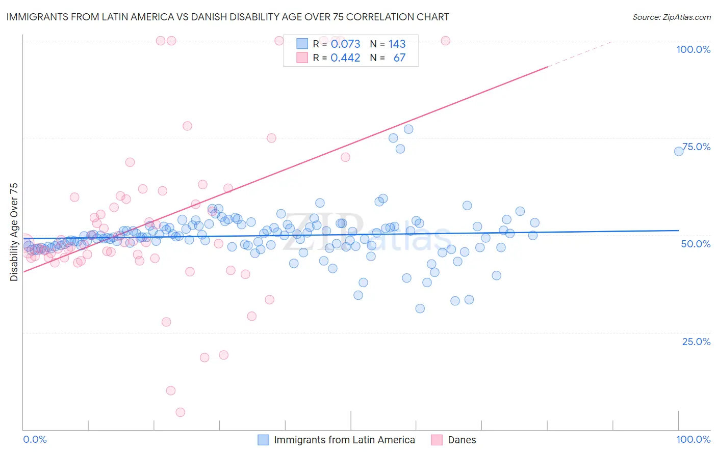 Immigrants from Latin America vs Danish Disability Age Over 75