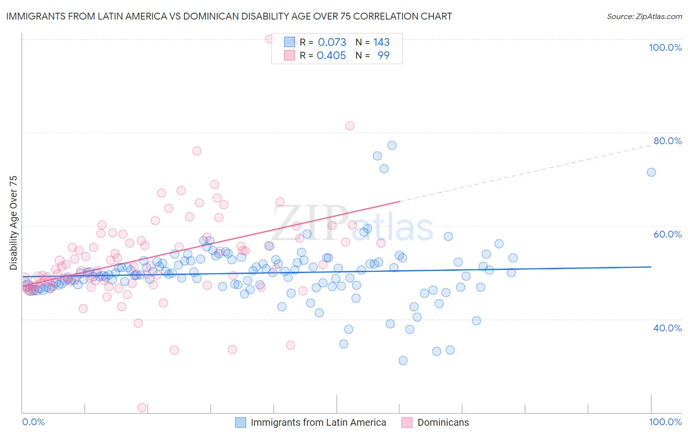 Immigrants from Latin America vs Dominican Disability Age Over 75